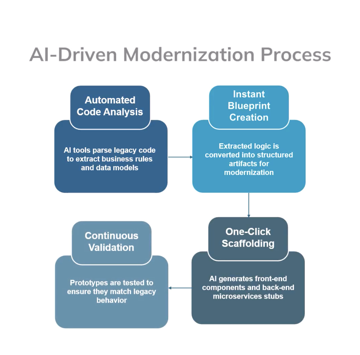 AI-Driven Modernization Process